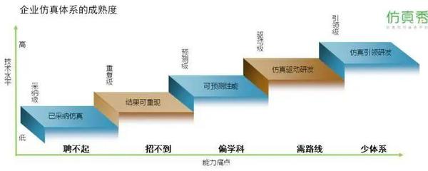 五个“业界之最” | 仿真技术服务助力企业数字化升级，解决五大痛点